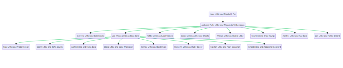 The Power of A.I. Genealogical Prompt Chaining – AI Genealogy Insights
